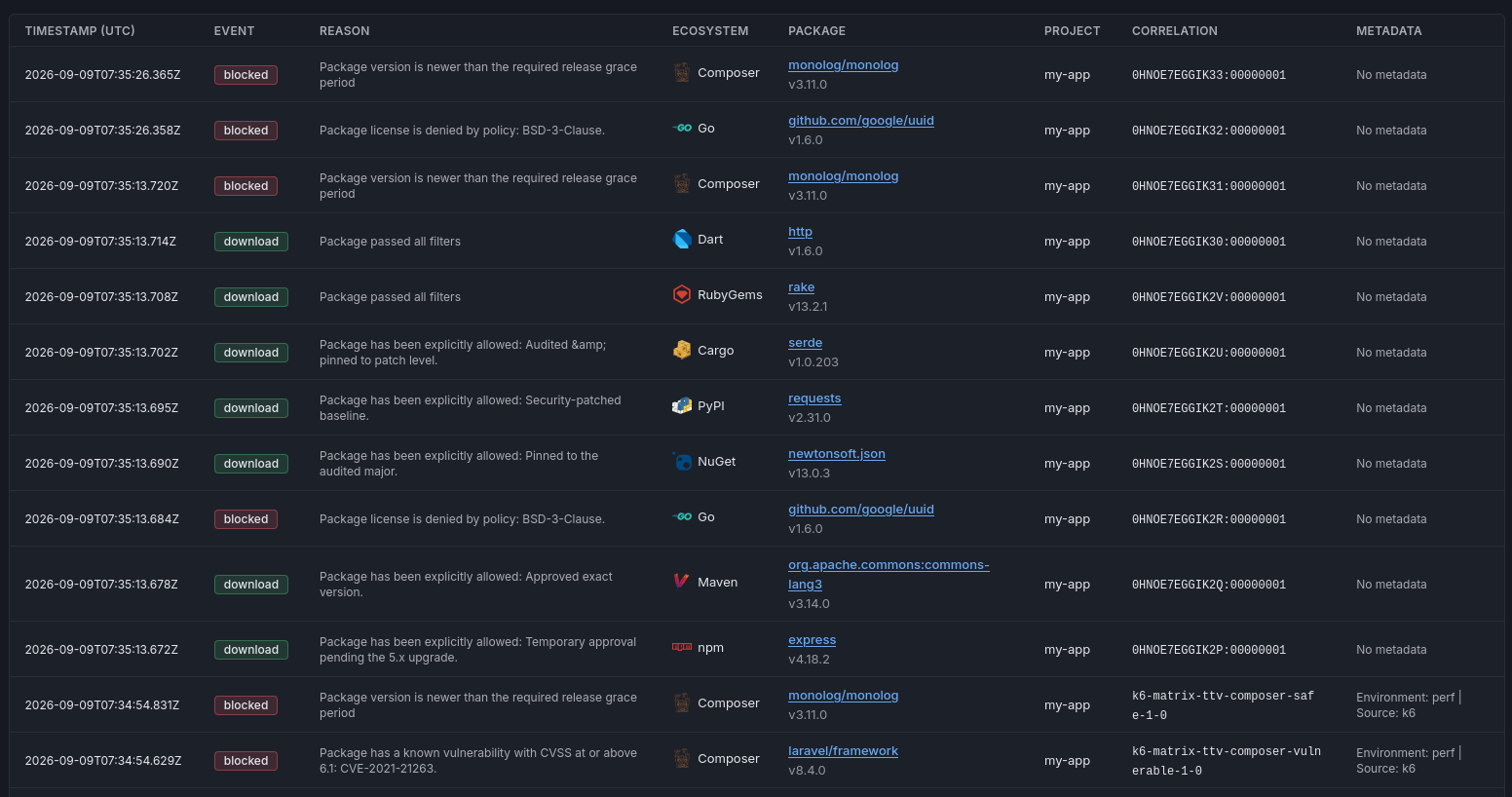 The Logs table showing allowed and blocked package requests and the policy reasons for each decision.